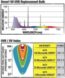 Zilla Desert 50 Fluorescent Coil Bulb with UVB - 20 watt