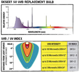 Zilla Desert Series 50 T8 Fluorescent Reptile Bulb with UVB - 18" - 15 watt